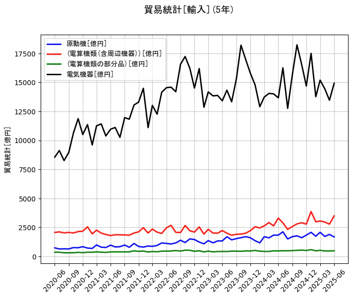貿易統計の輸入額の5年間の推移を示すグラフ