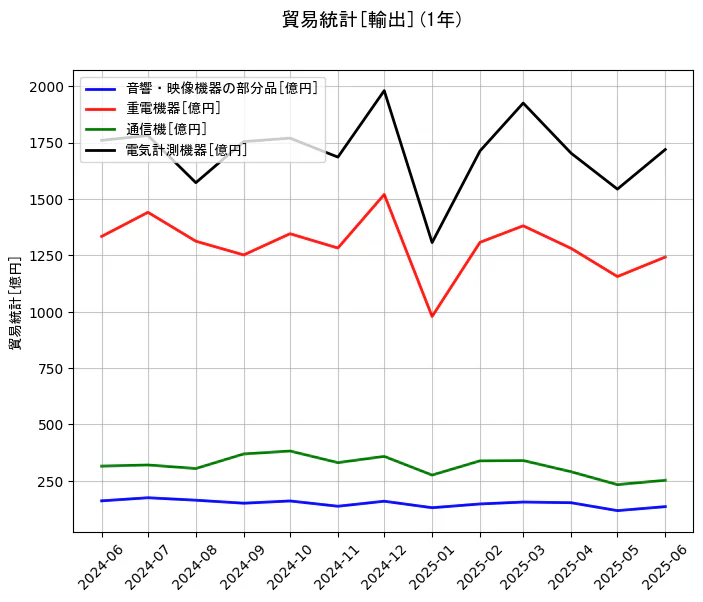 貿易統計の輸出額の1年間の推移を示すグラフ