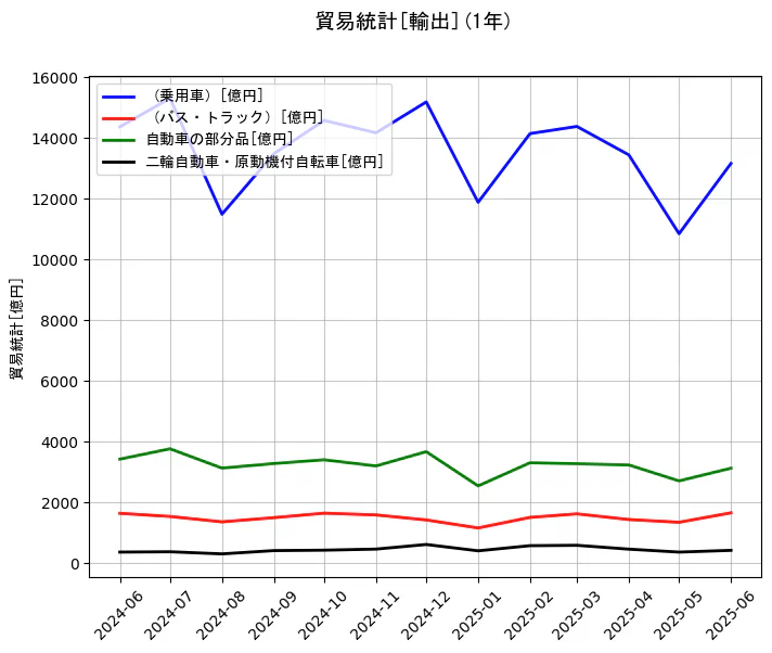 貿易統計の輸出額の1年間の推移を示すグラフ