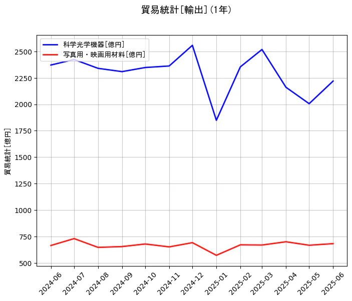 貿易統計の輸出額の1年間の推移を示すグラフ