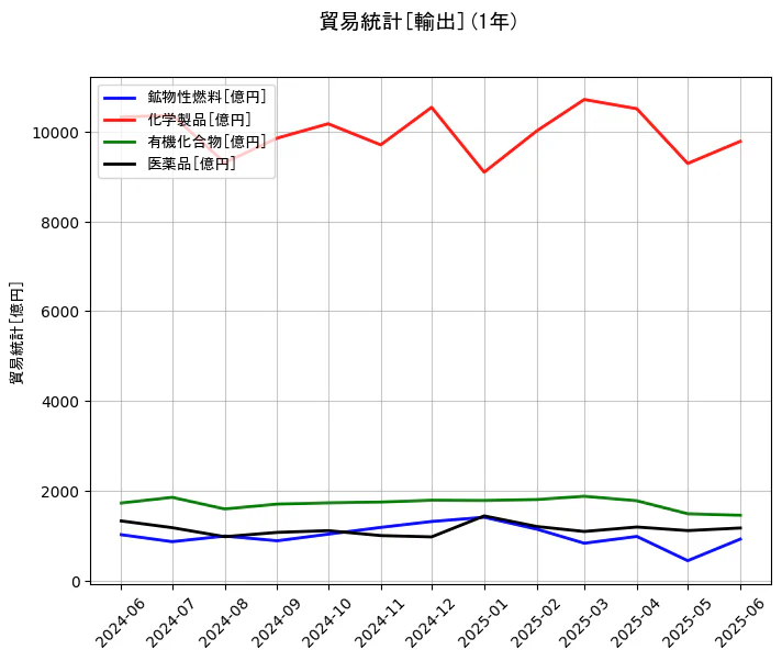 貿易統計の輸出額の1年間の推移を示すグラフ