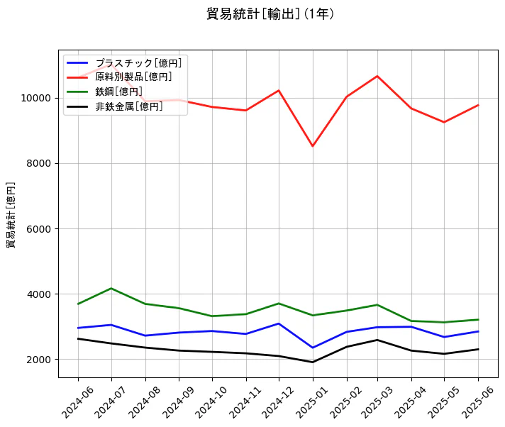 貿易統計の輸出額の1年間の推移を示すグラフ