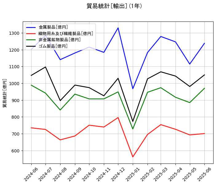 貿易統計の輸出額の1年間の推移を示すグラフ