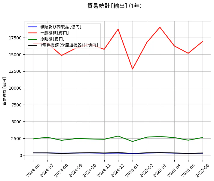 貿易統計の輸出額の1年間の推移を示すグラフ