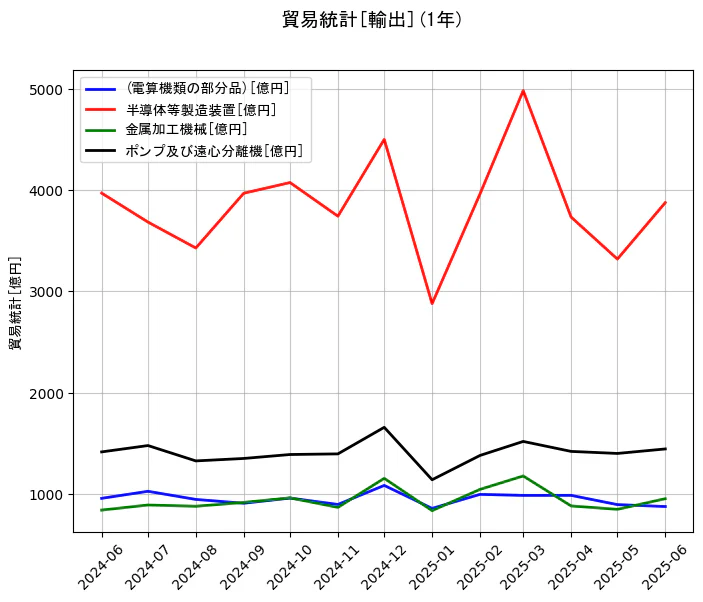 貿易統計の輸出額の1年間の推移を示すグラフ