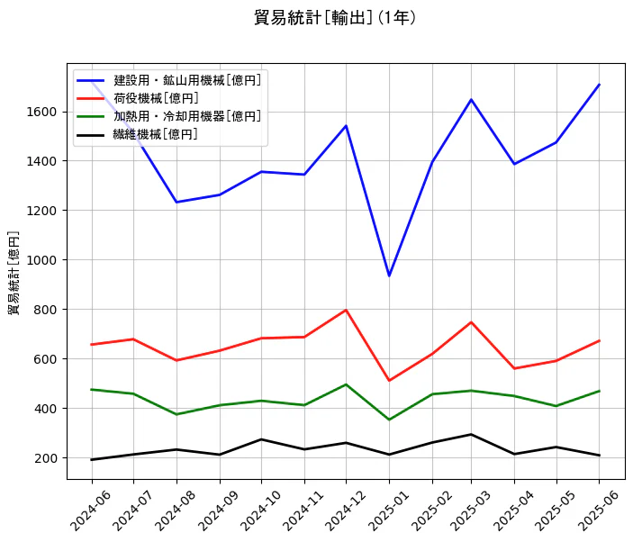 貿易統計の輸出額の1年間の推移を示すグラフ