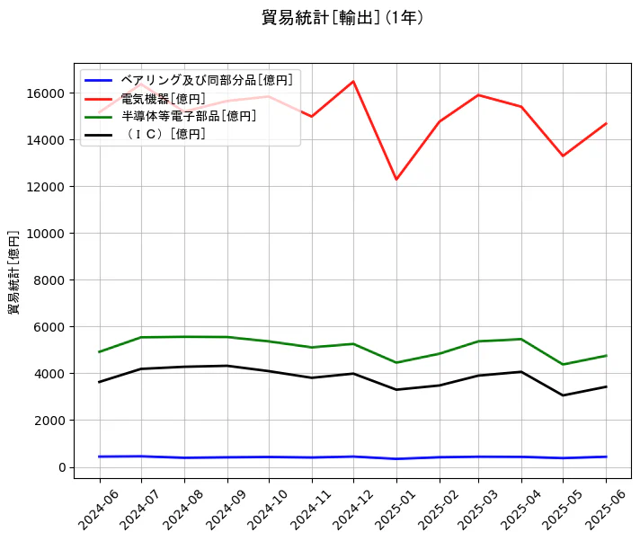 貿易統計の輸出額の1年間の推移を示すグラフ
