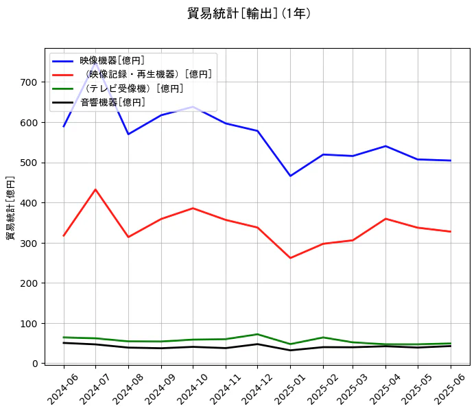 貿易統計の輸出額の1年間の推移を示すグラフ