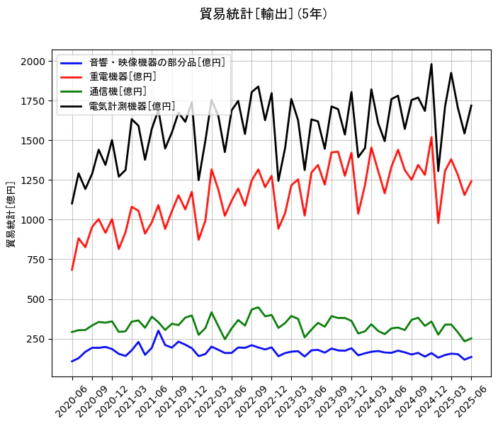 貿易統計の輸出額の5年間の推移を示すグラフ