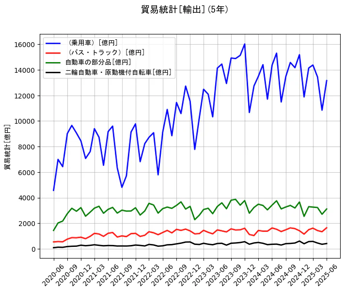 貿易統計の輸出額の5年間の推移を示すグラフ