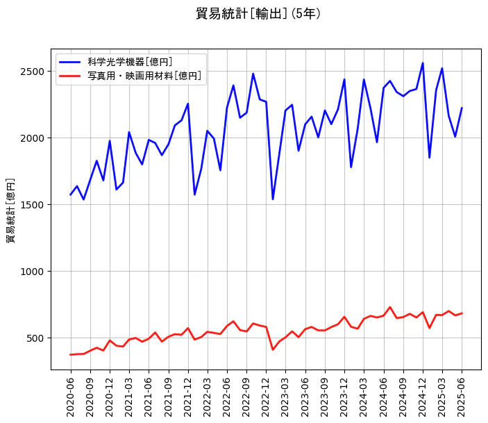 貿易統計の輸出額の5年間の推移を示すグラフ