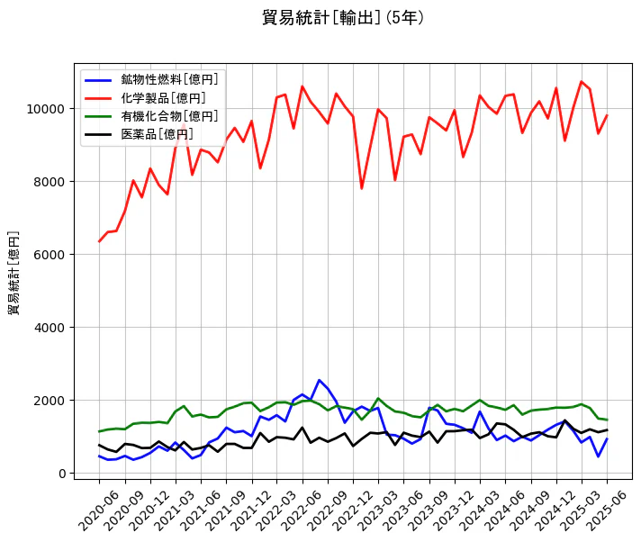 貿易統計の輸出額の5年間の推移を示すグラフ
