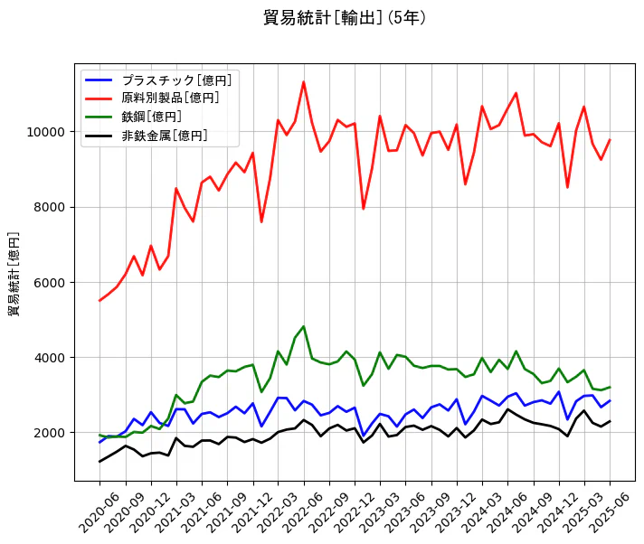 貿易統計の輸出額の5年間の推移を示すグラフ