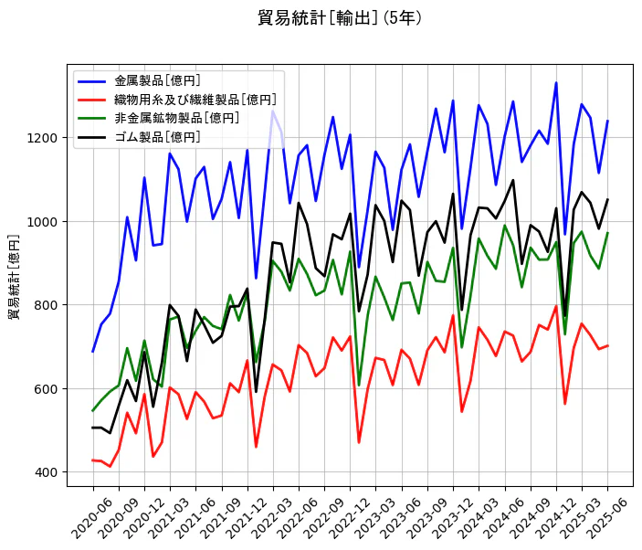 貿易統計の輸出額の5年間の推移を示すグラフ