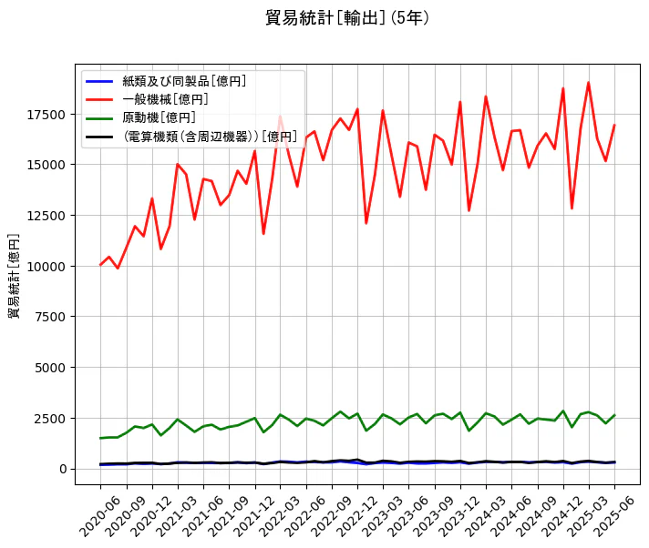 貿易統計の輸出額の5年間の推移を示すグラフ