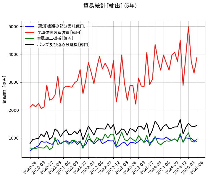 貿易統計の輸出額の5年間の推移を示すグラフ