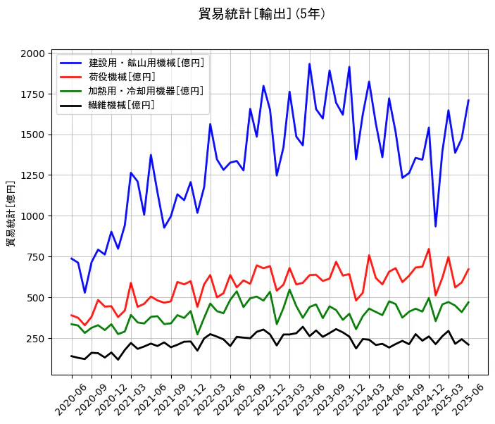 貿易統計の輸出額の5年間の推移を示すグラフ