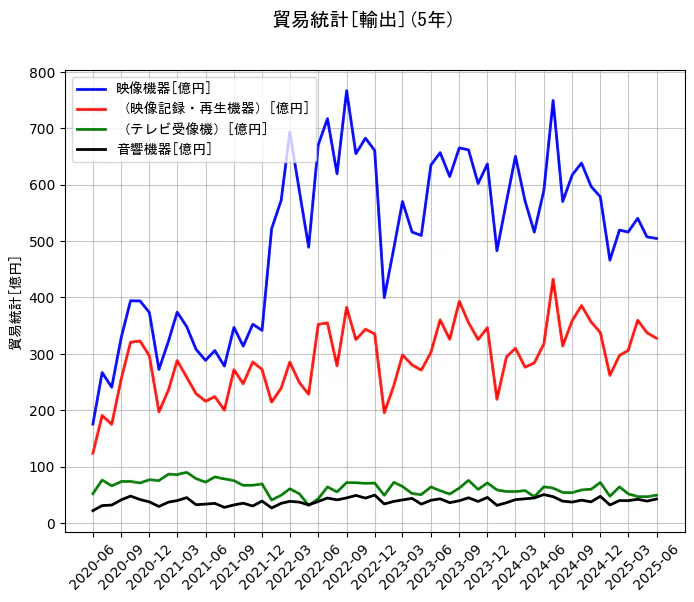 貿易統計の輸出額の5年間の推移を示すグラフ
