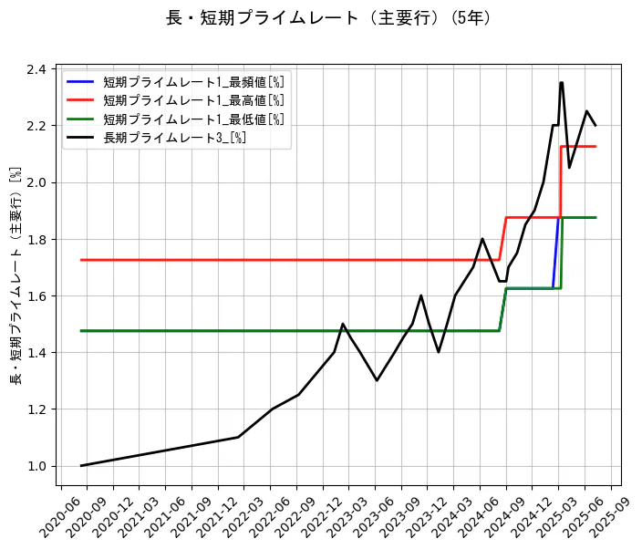 長・短期プライムレート（主要行）の5年間の推移を示すグラフ