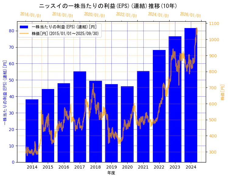 株式会社ニッスイの一株当たりの利益(EPS)(連結)と株価の10年間推移(2軸グラフ)