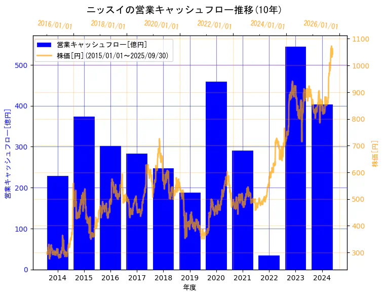 株式会社ニッスイの営業キャッシュフローと株価の10年間推移(2軸グラフ)