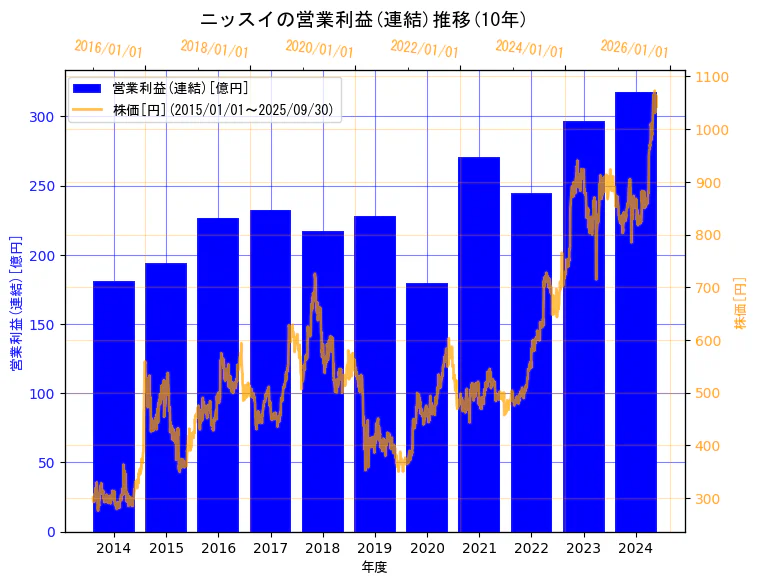 株式会社ニッスイの営業利益(連結)と株価の10年間推移(2軸グラフ)
