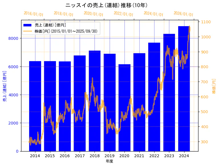 株式会社ニッスイの売上(連結)と株価の10年間推移(2軸グラフ)