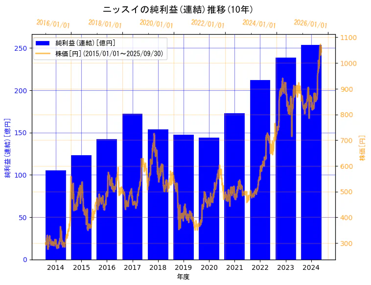 株式会社ニッスイの純利益(連結)と株価の10年間推移(2軸グラフ)