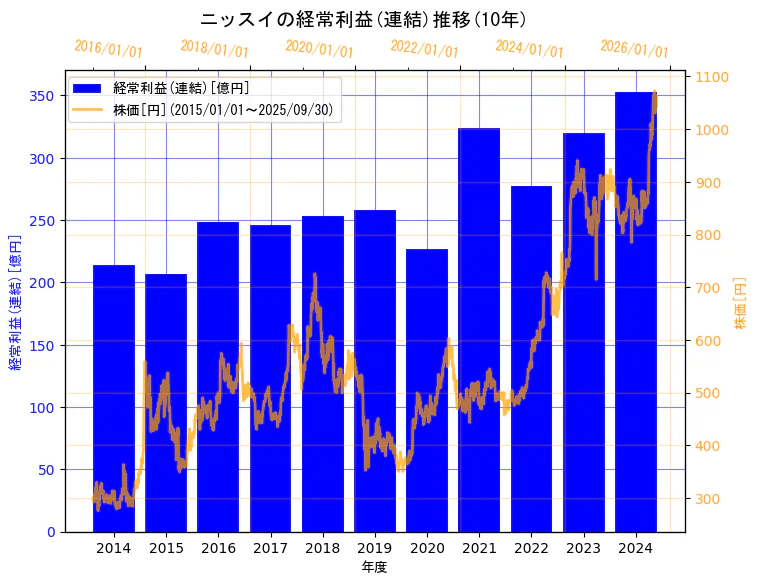 株式会社ニッスイの経常利益(連結)と株価の10年間推移(2軸グラフ)