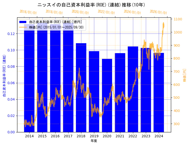 株式会社ニッスイの自己資本利益率(ROE)(連結)と株価の10年間推移(2軸グラフ)