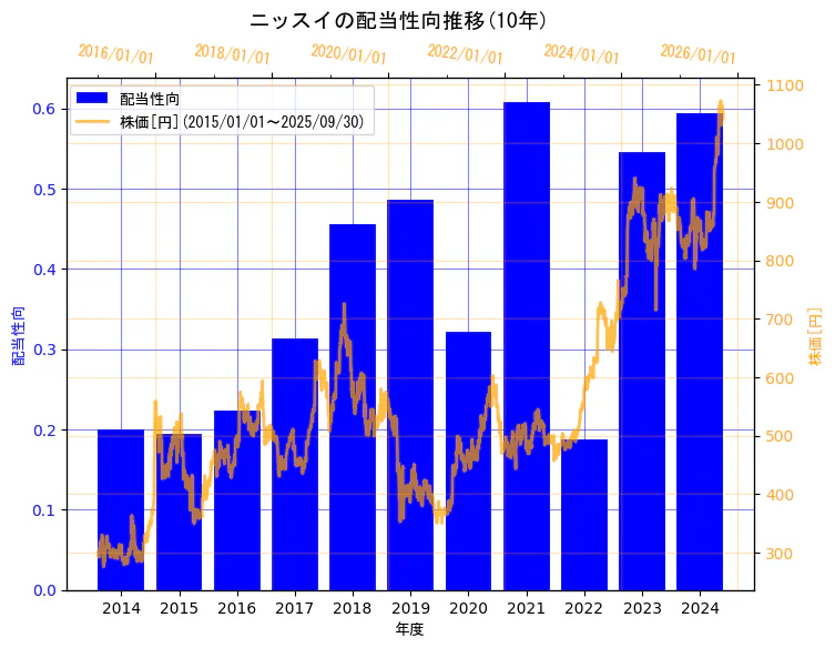 株式会社ニッスイの配当性向と株価の10年間推移(2軸グラフ)