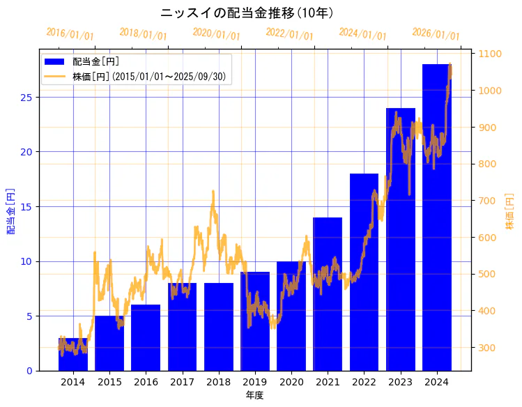 株式会社ニッスイの配当金と株価の10年間推移(2軸グラフ)