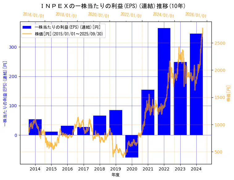 株式会社INPEXの一株当たりの利益(EPS)(連結)と株価の10年間推移（2軸グラフ）