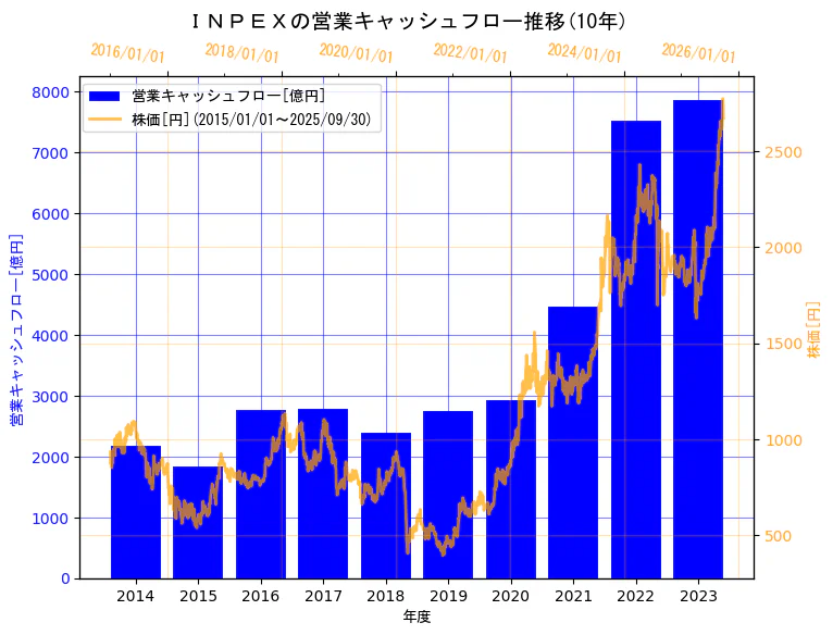 株式会社INPEXの営業キャッシュフローと株価の10年間推移（2軸グラフ）