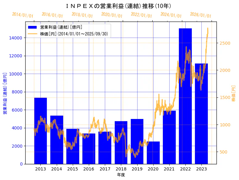 株式会社INPEXの営業利益(連結)と株価の10年間推移（2軸グラフ）