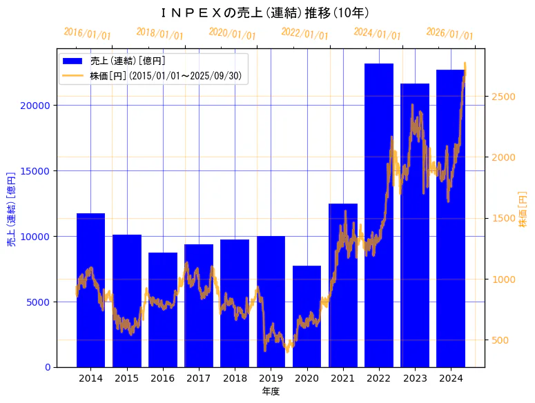 株式会社INPEXの売上(連結)と株価の10年間推移（2軸グラフ）