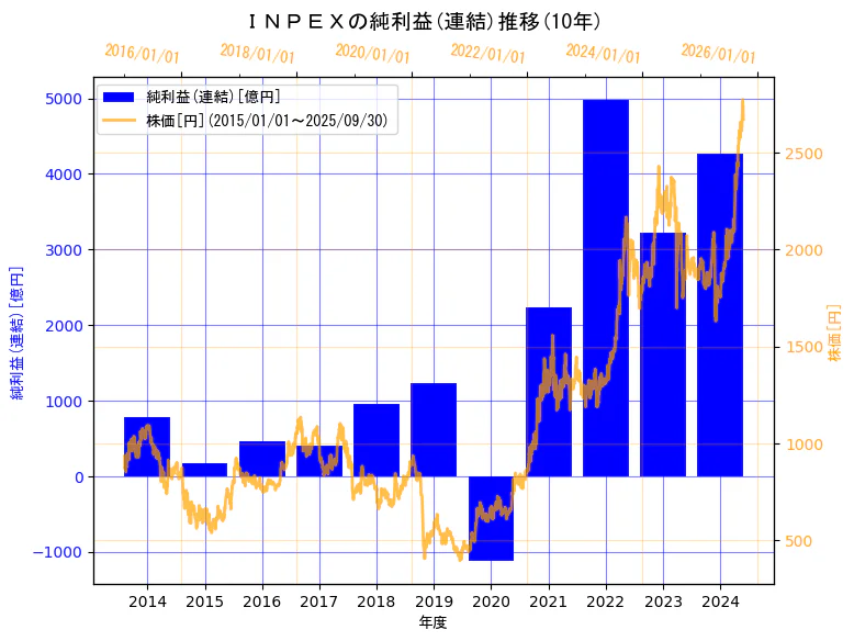 株式会社INPEXの純利益(連結)と株価の10年間推移（2軸グラフ）