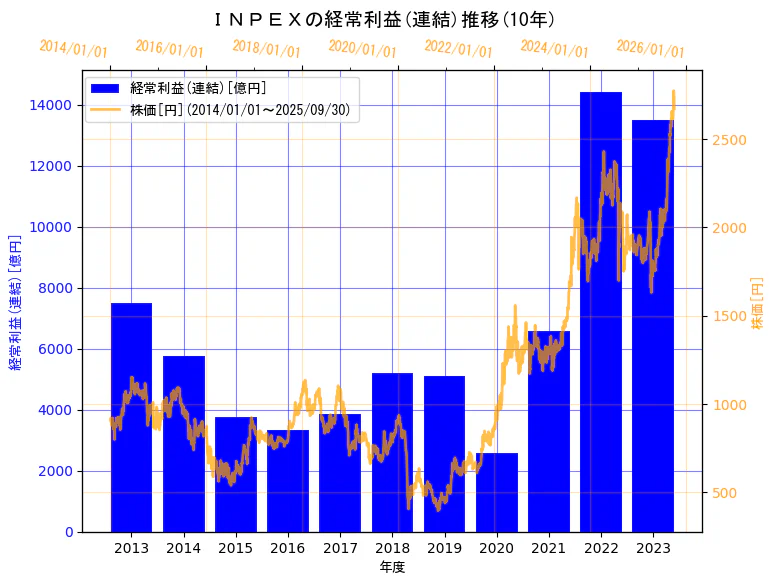株式会社INPEXの経常利益(連結)と株価の10年間推移（2軸グラフ）