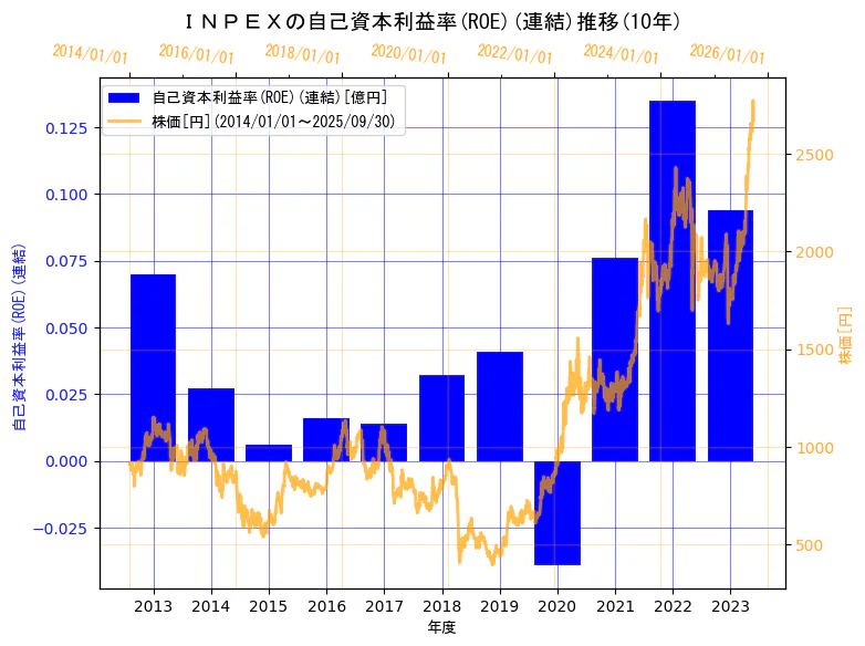 株式会社INPEXの自己資本利益率(ROE)(連結)と株価の10年間推移（2軸グラフ）