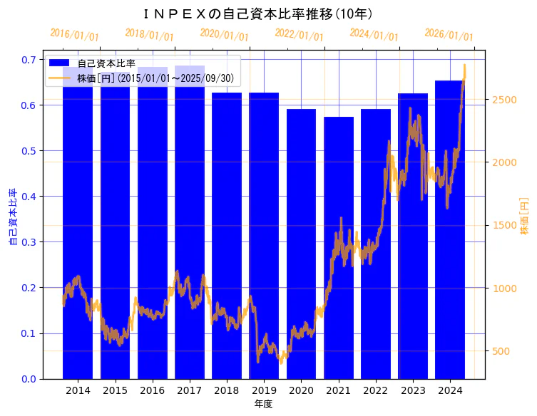株式会社INPEXの自己資本比率と株価の10年間推移（2軸グラフ）