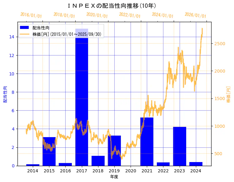 株式会社INPEXの配当性向と株価の10年間推移（2軸グラフ）