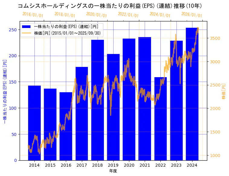 コムシスホールディングス株式会社の一株当たりの利益(EPS)(連結)と株価の10年間推移(2軸グラフ)
