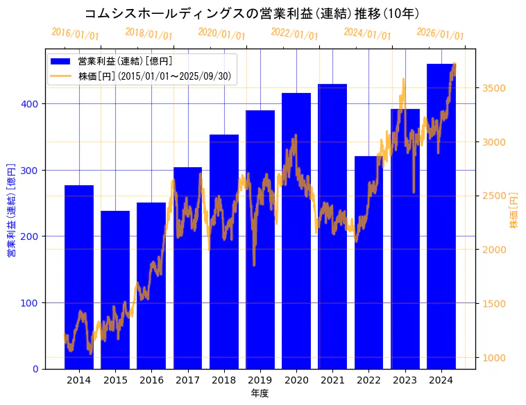 コムシスホールディングス株式会社の営業利益(連結)と株価の10年間推移(2軸グラフ)