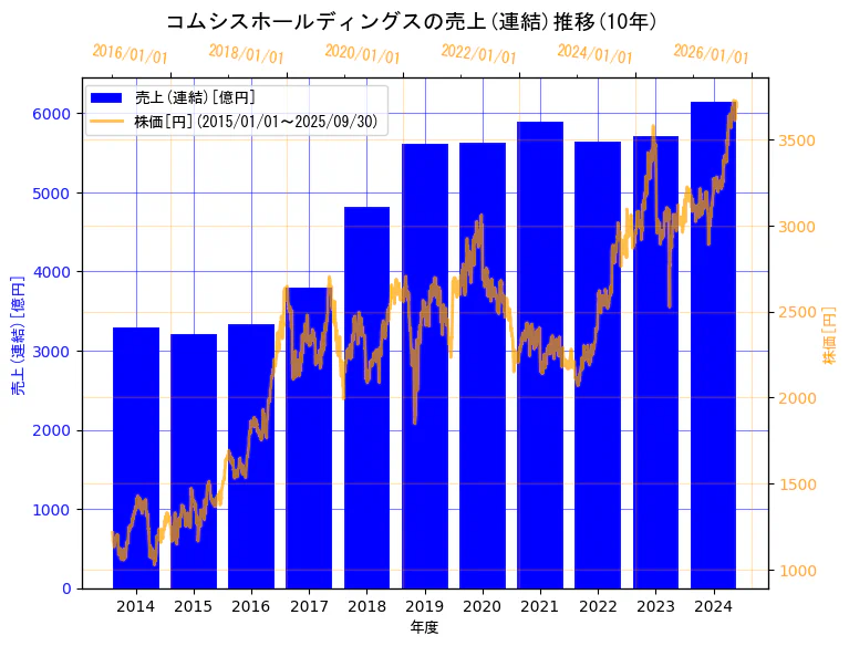 コムシスホールディングス株式会社の売上(連結)と株価の10年間推移(2軸グラフ)