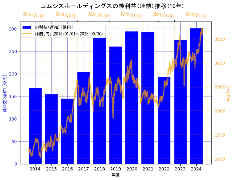 コムシスホールディングス株式会社の純利益(連結)と株価の10年間推移(2軸グラフ)