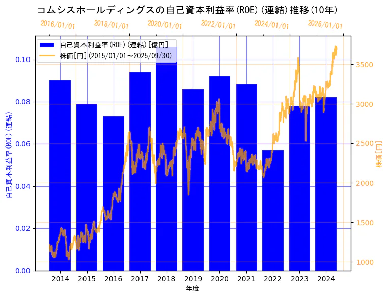 コムシスホールディングス株式会社の自己資本利益率(ROE)(連結)と株価の10年間推移(2軸グラフ)