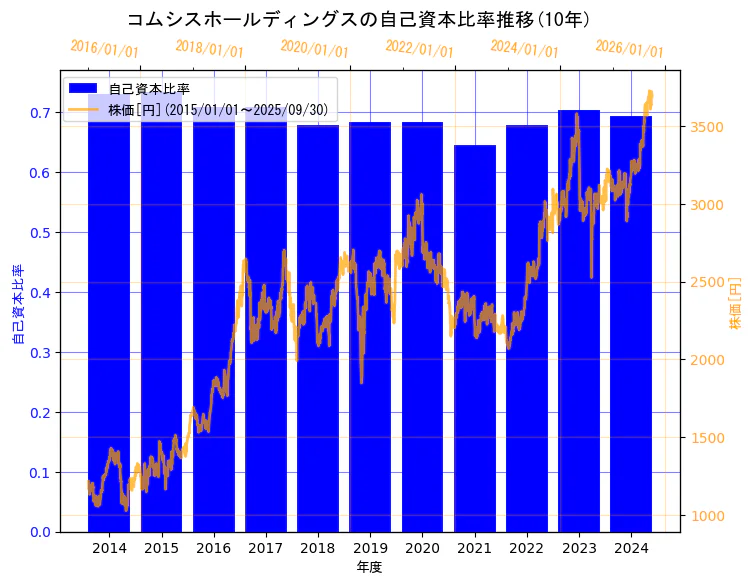 コムシスホールディングス株式会社の自己資本比率と株価の10年間推移(2軸グラフ)
