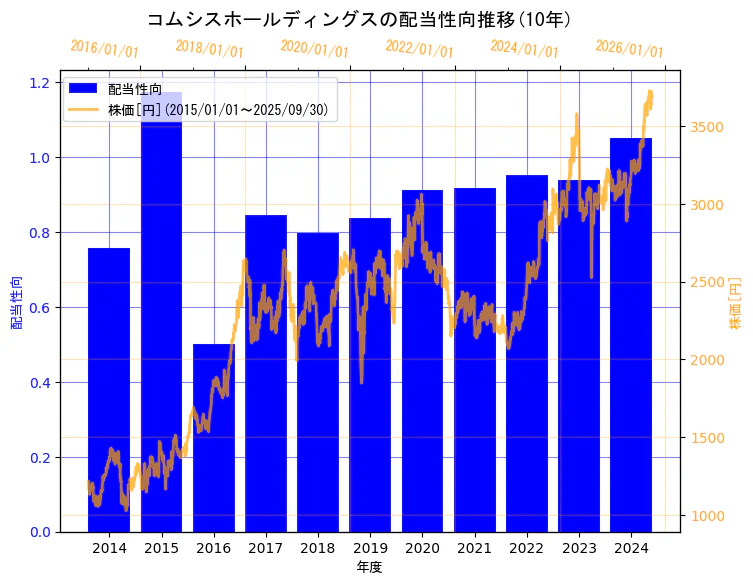 コムシスホールディングス株式会社の配当性向と株価の10年間推移(2軸グラフ)