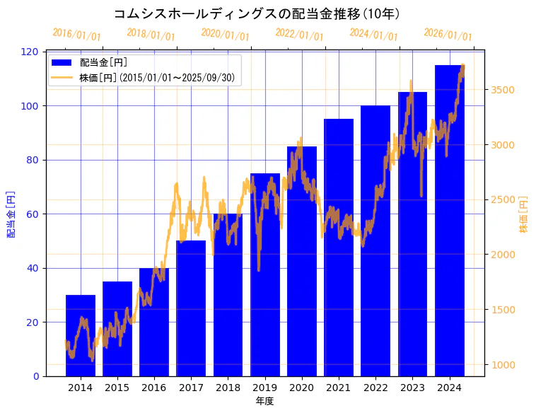 コムシスホールディングス株式会社の配当金と株価の10年間推移(2軸グラフ)