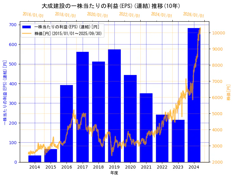 大成建設株式会社の一株当たりの利益(EPS)(連結)と株価の10年間推移(2軸グラフ)